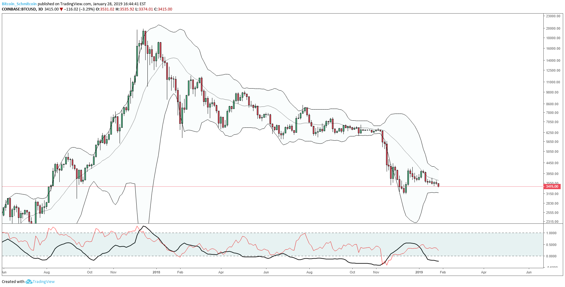 Bitcoin Price Analysis: Major Support Broken on Expanding Volume and Spread 3