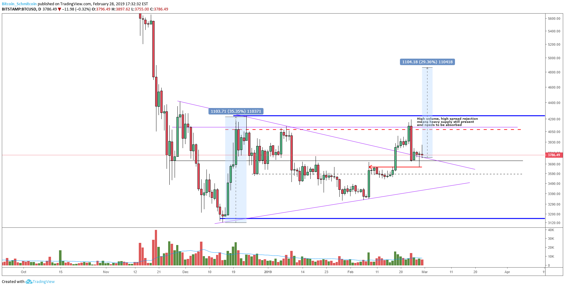 Bitcoin Price Analysis: Keep an Eye Out for a Close Above the Current High 4