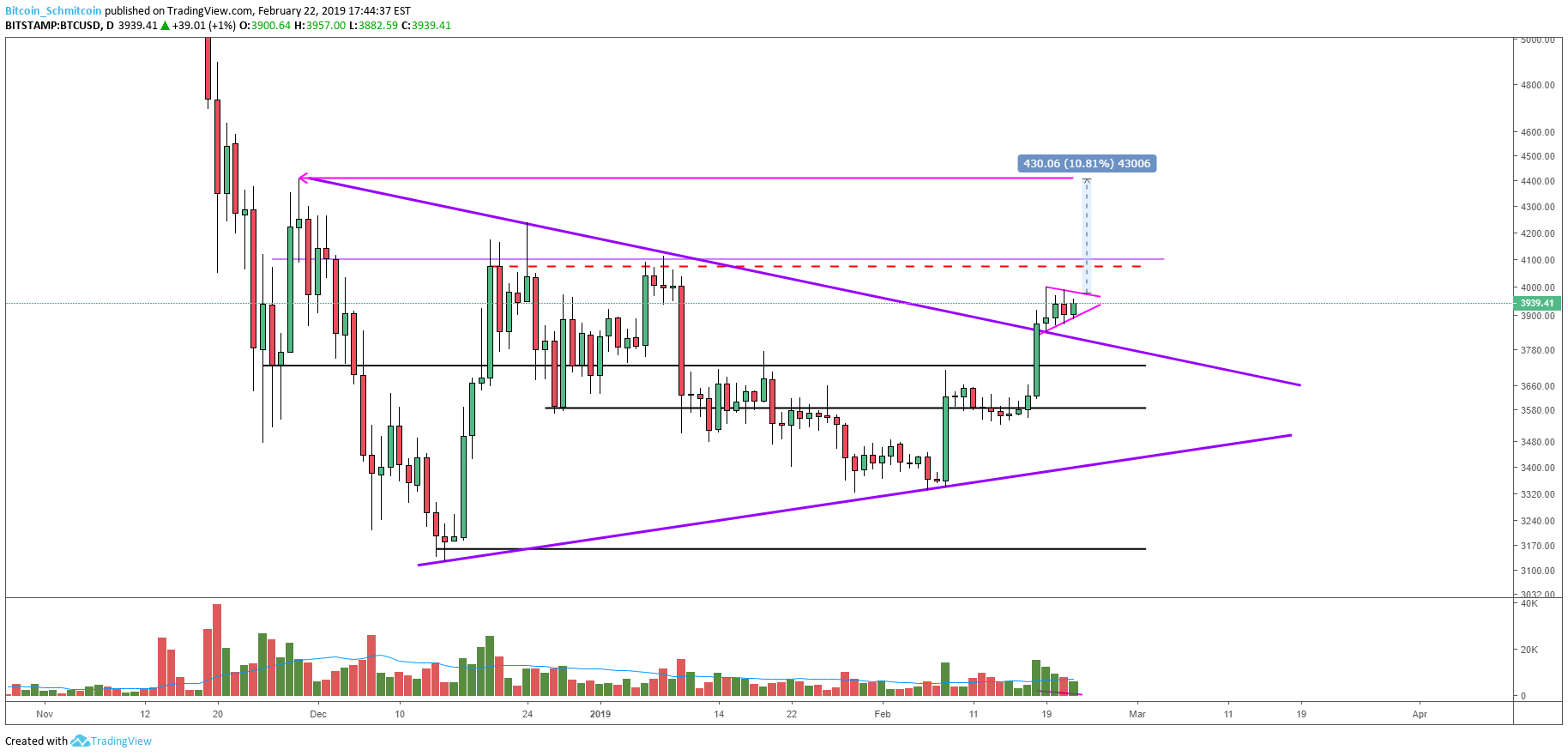Bitcoin Price Analysis: Bullish Setups Could Break Current Market Structure 4