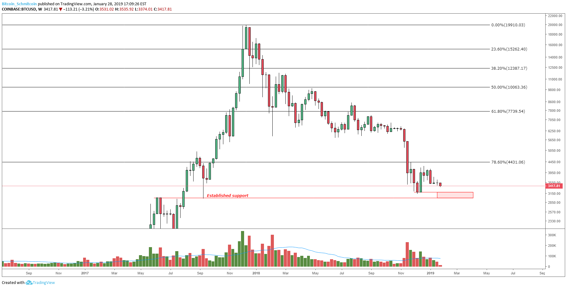 Bitcoin Price Analysis: Major Support Broken on Expanding Volume and Spread 4