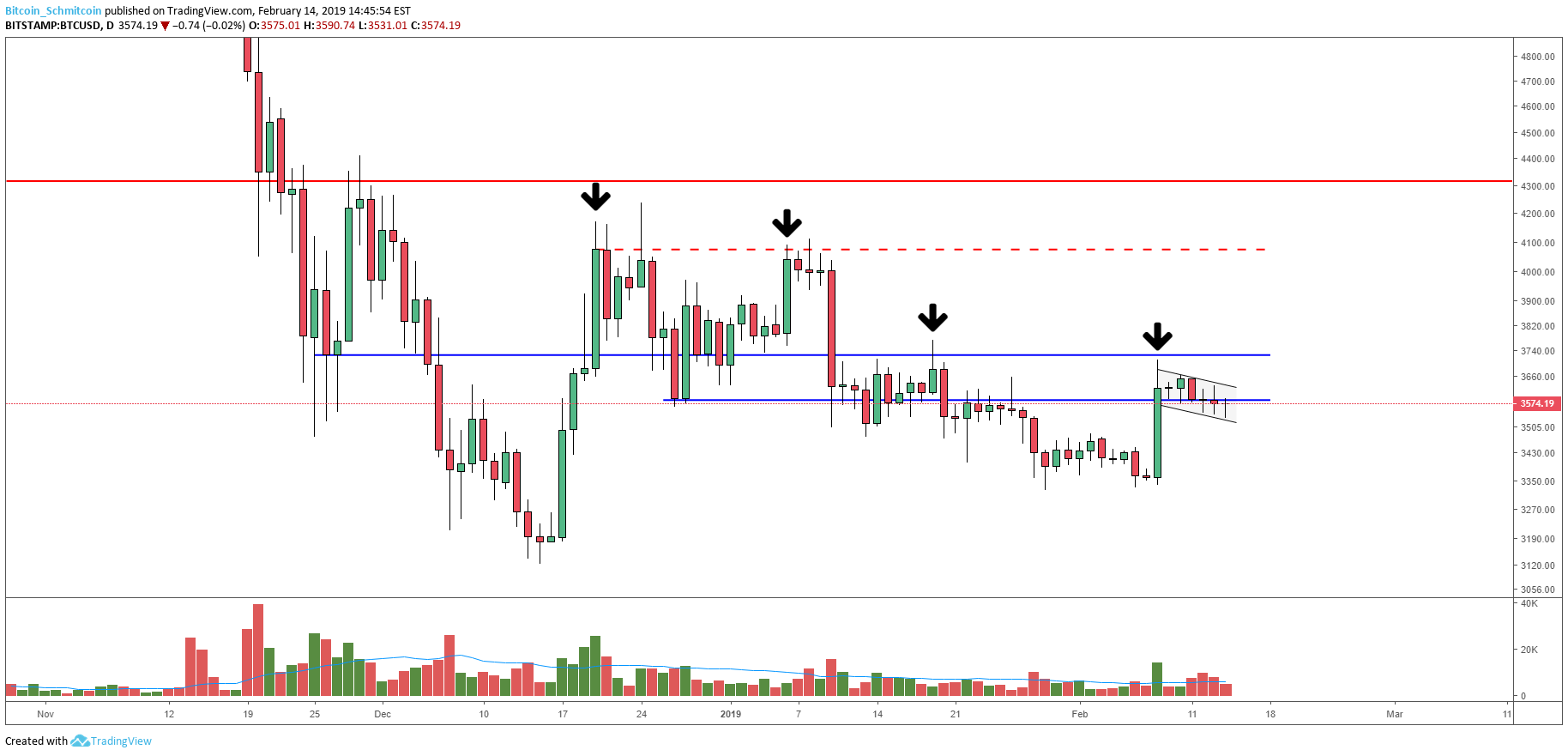 Bitcoin Price Analysis: After Sudden Upswing, Bitcoin Price Drifts Downward 4