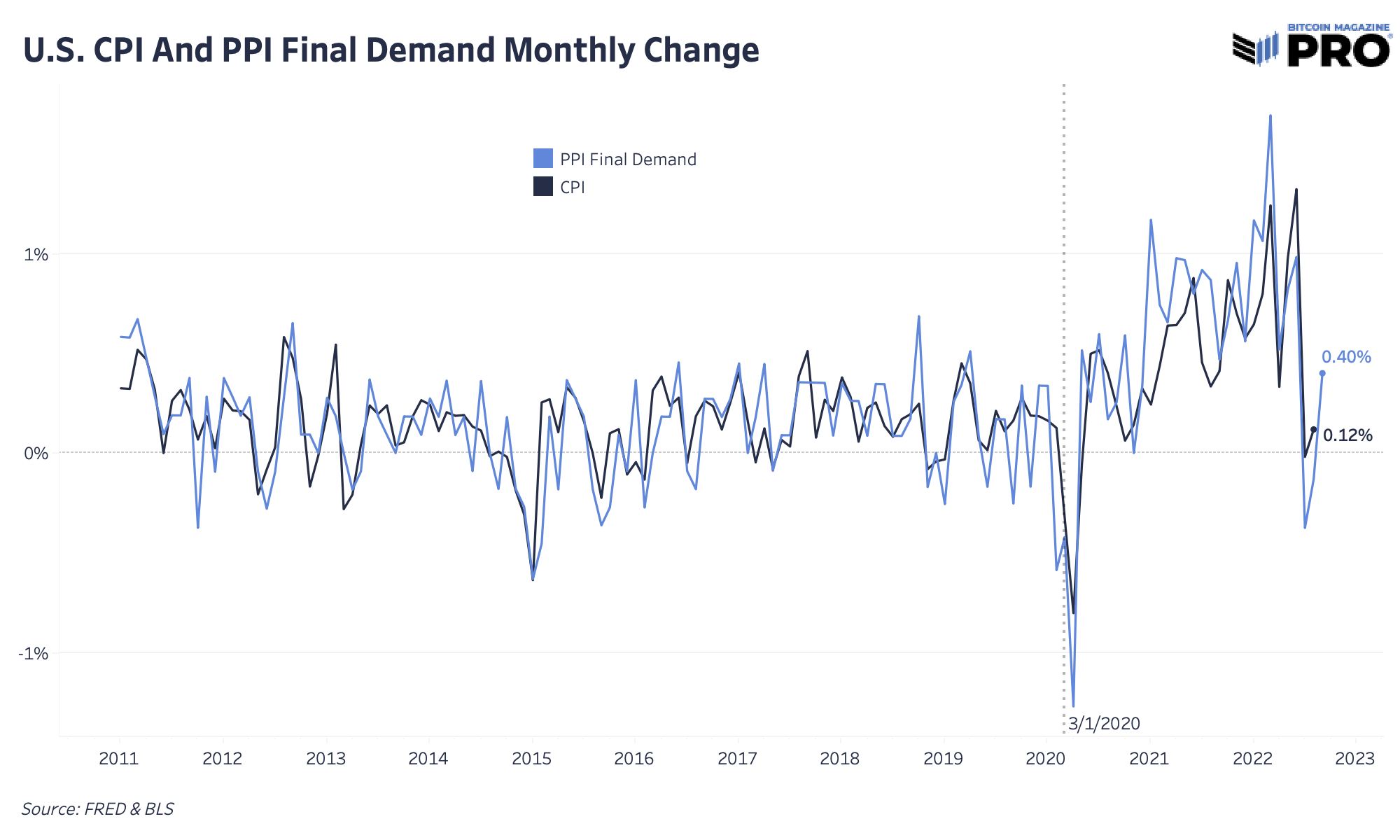 Preparing For The CPI Reading: Market Braces For Volatility 2
