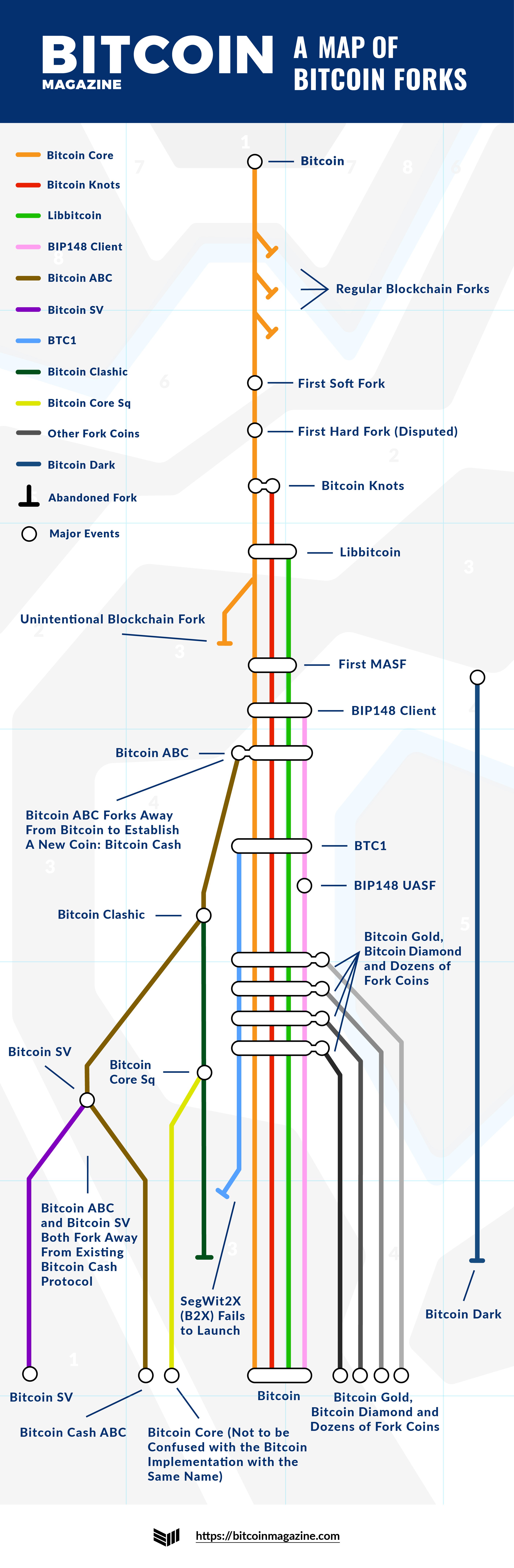 Infographic: A Map of Bitcoin Forks 2