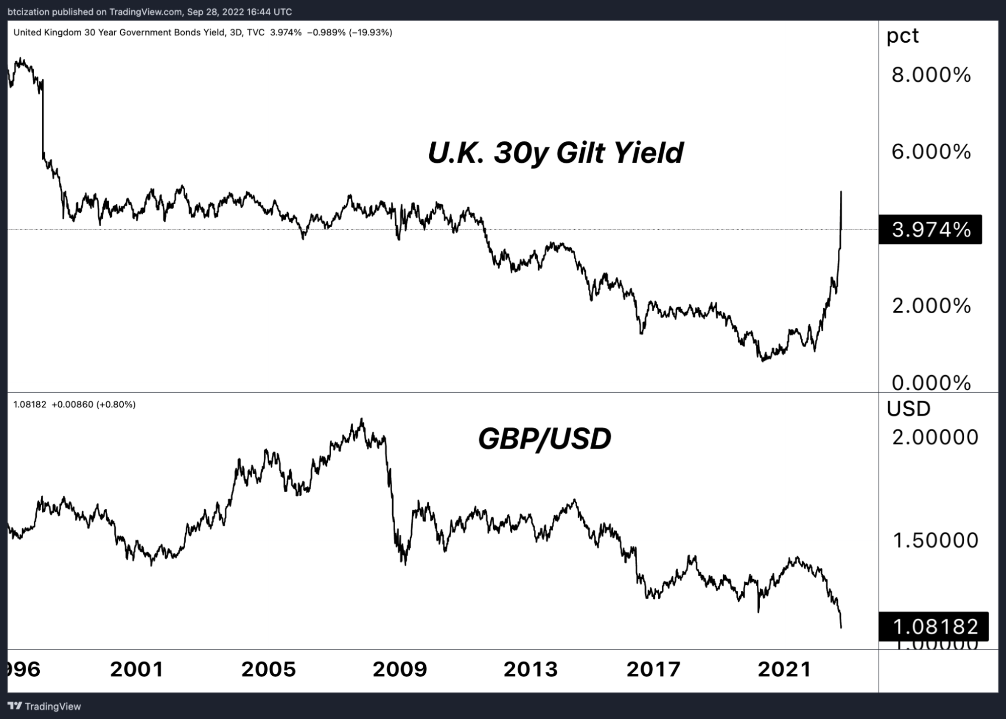 The Bitcoiner’s Guide To Yield Curve Control And The Fiat End Game 3