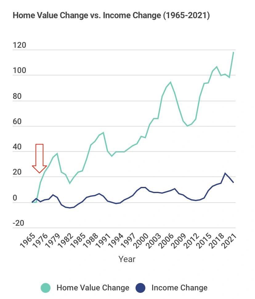 Replacing The World’s Preferred Store Of Value, Bitcoin Will Make Housing Affordable Again 1