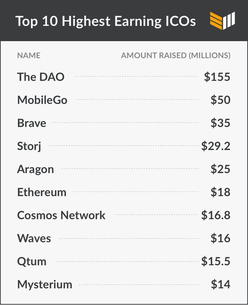 Welcome to the Age of ICOs 2