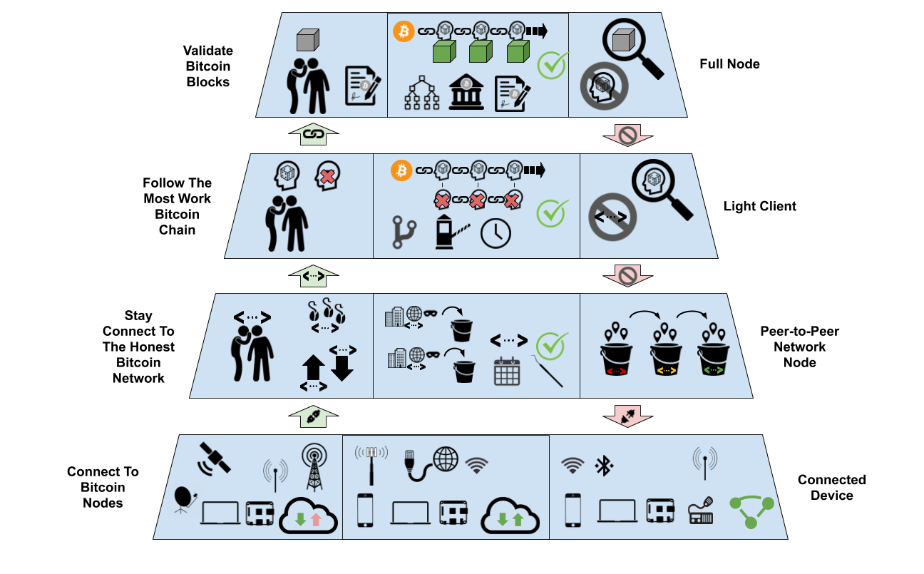 Outlining The Future Of Low Bandwidth Bitcoin 2