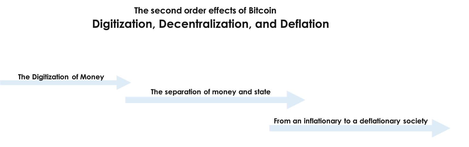 The Second Order Effects Of Bitcoin: Digitization, Decentralization And Deflation 1