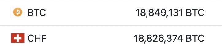 Bitcoin Surpasses Swiss Franc To Become World’s 13th Largest Currency 1