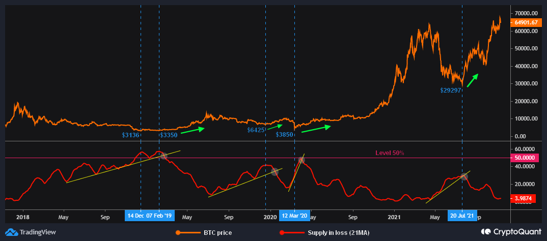 How Profit And Loss Supply Metrics Can Predict Bitcoin Price Rallies 2
