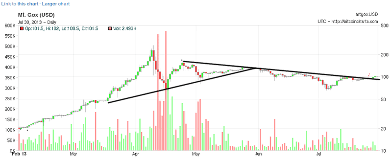 Is $100 the New $5? How the Post-Bubble Decline May Already Be Over 1