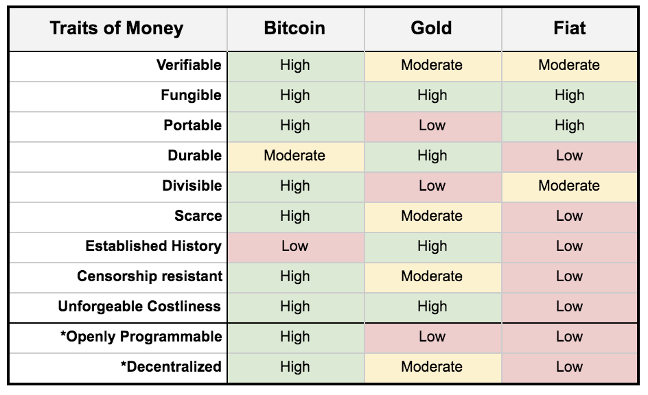 What is Bitcoin? 3
