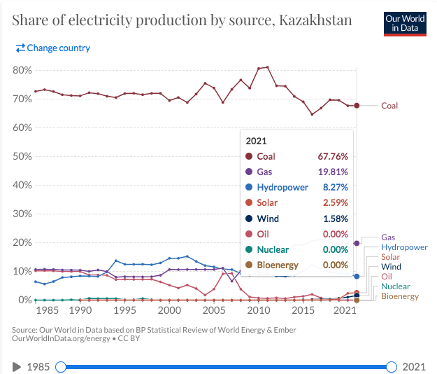 The Kazakhstan Mining Exodus Has Flipped Bitcoin To Clean-Energy Dominance 1