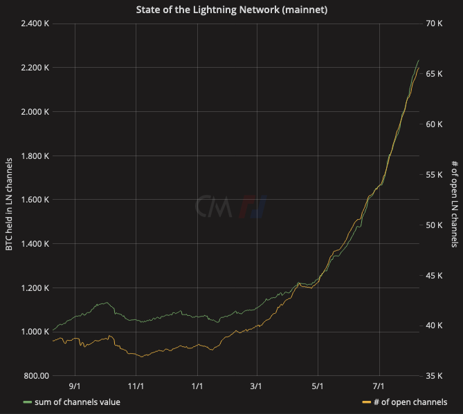 Lightning Network Capacity Grows 46% In Two Months 1