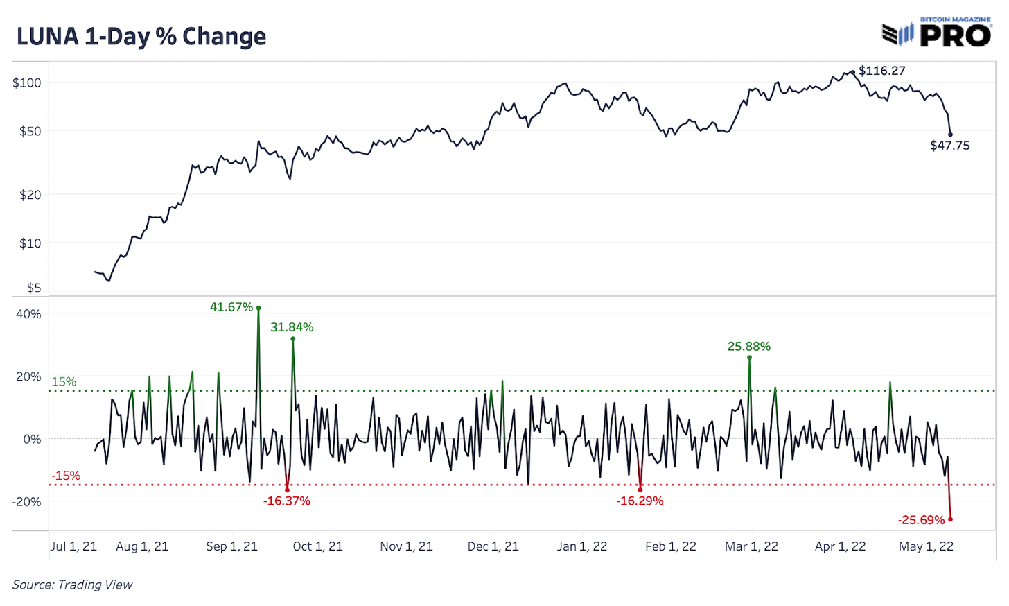 LFG Bitcoin Reserves At Risk As UST Dollar Peg Collapses 1