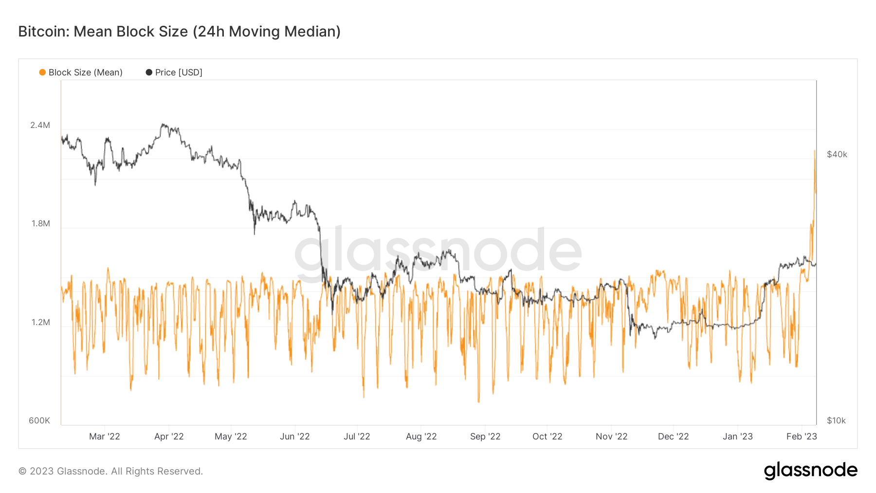 How Inscriptions Impact Bitcoin Block Space 7