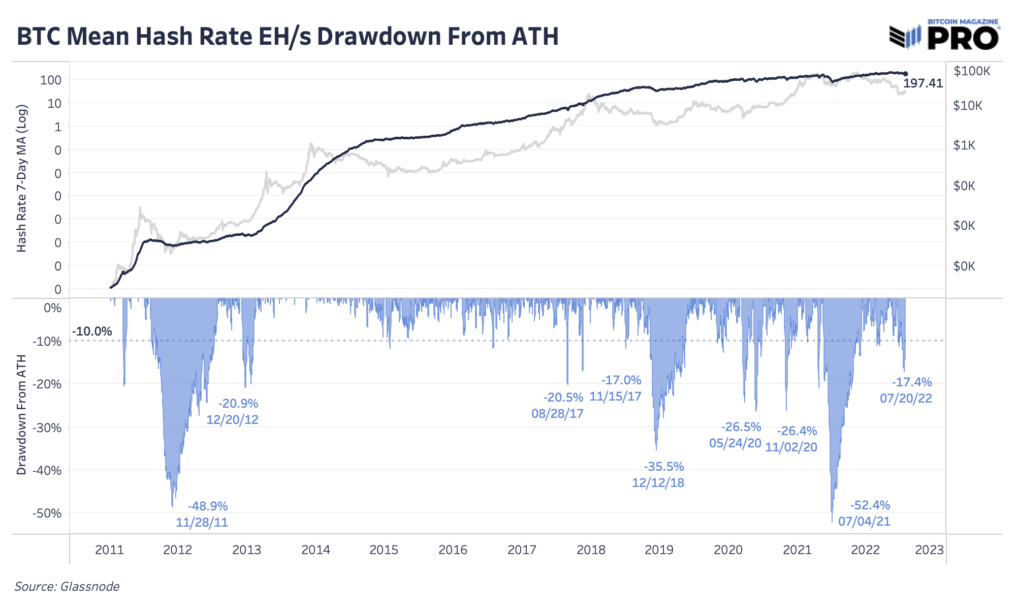 Bitcoin Hash Rate Plummets From All-Time High 2
