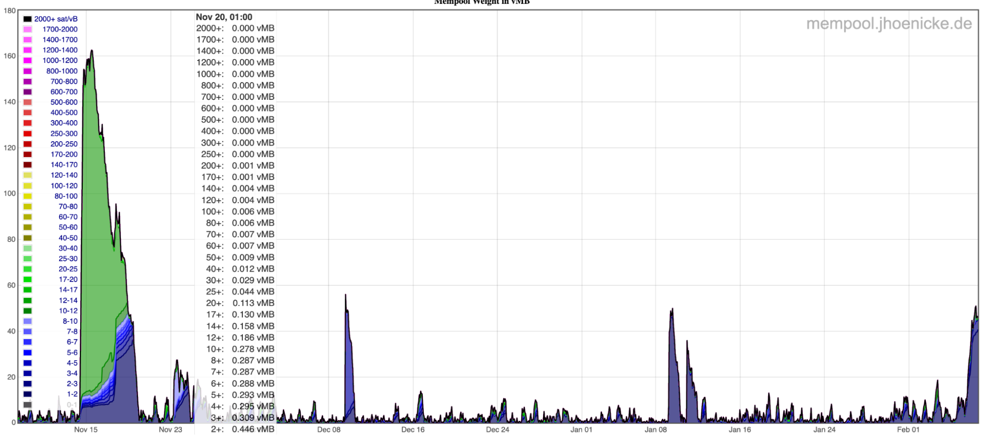 How Inscriptions Impact Bitcoin Block Space 6