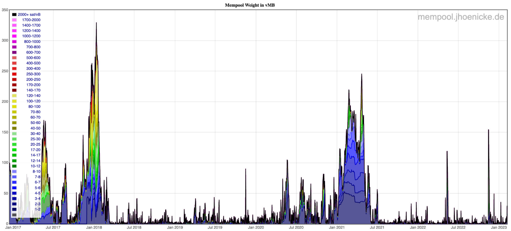 How Inscriptions Impact Bitcoin Block Space 4