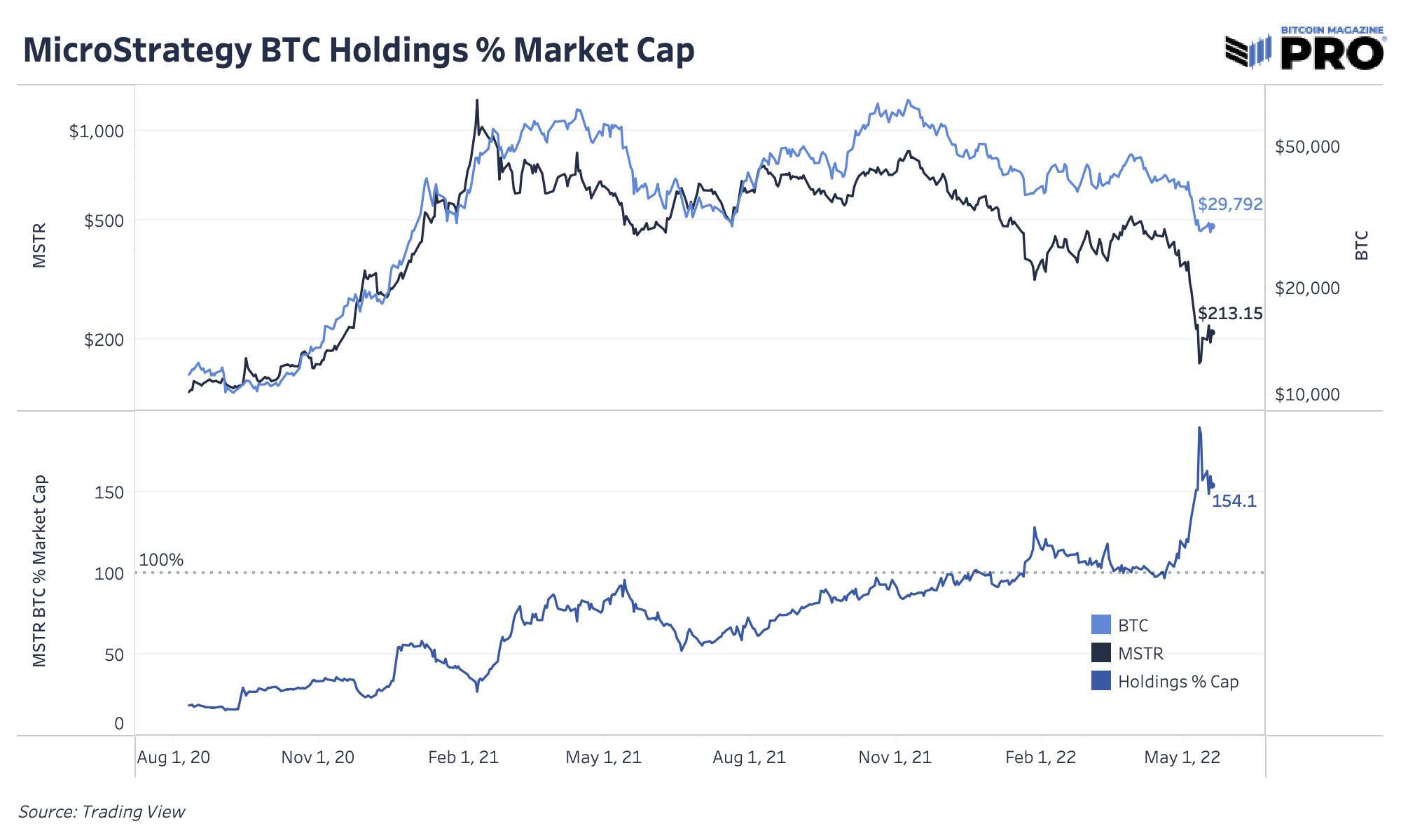 MicroStrategy’s Bitcoin Holdings And The Grayscale Bitcoin Trust Discount 6