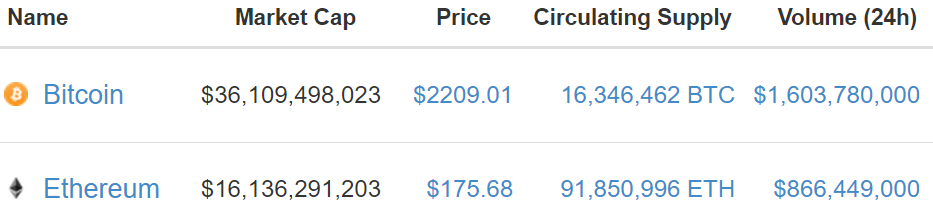 Bitcoin & Ether Price Analysis: Bitcoin Still Going Strong While Ether Wearies 2