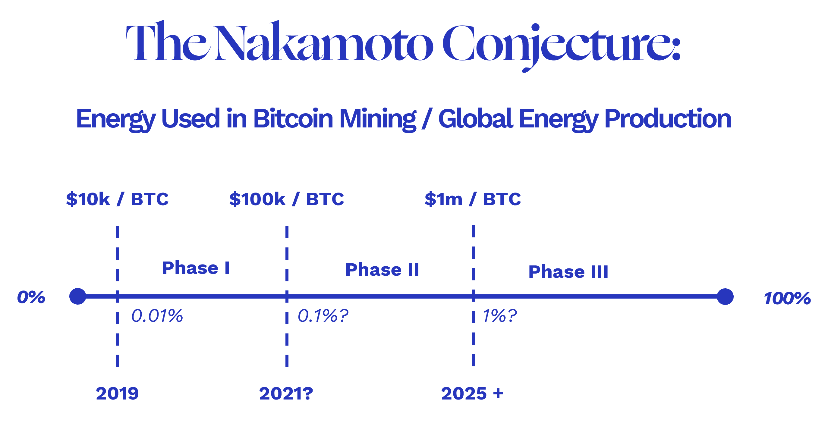 Bitcoin Mining And The Case For More Energy 1