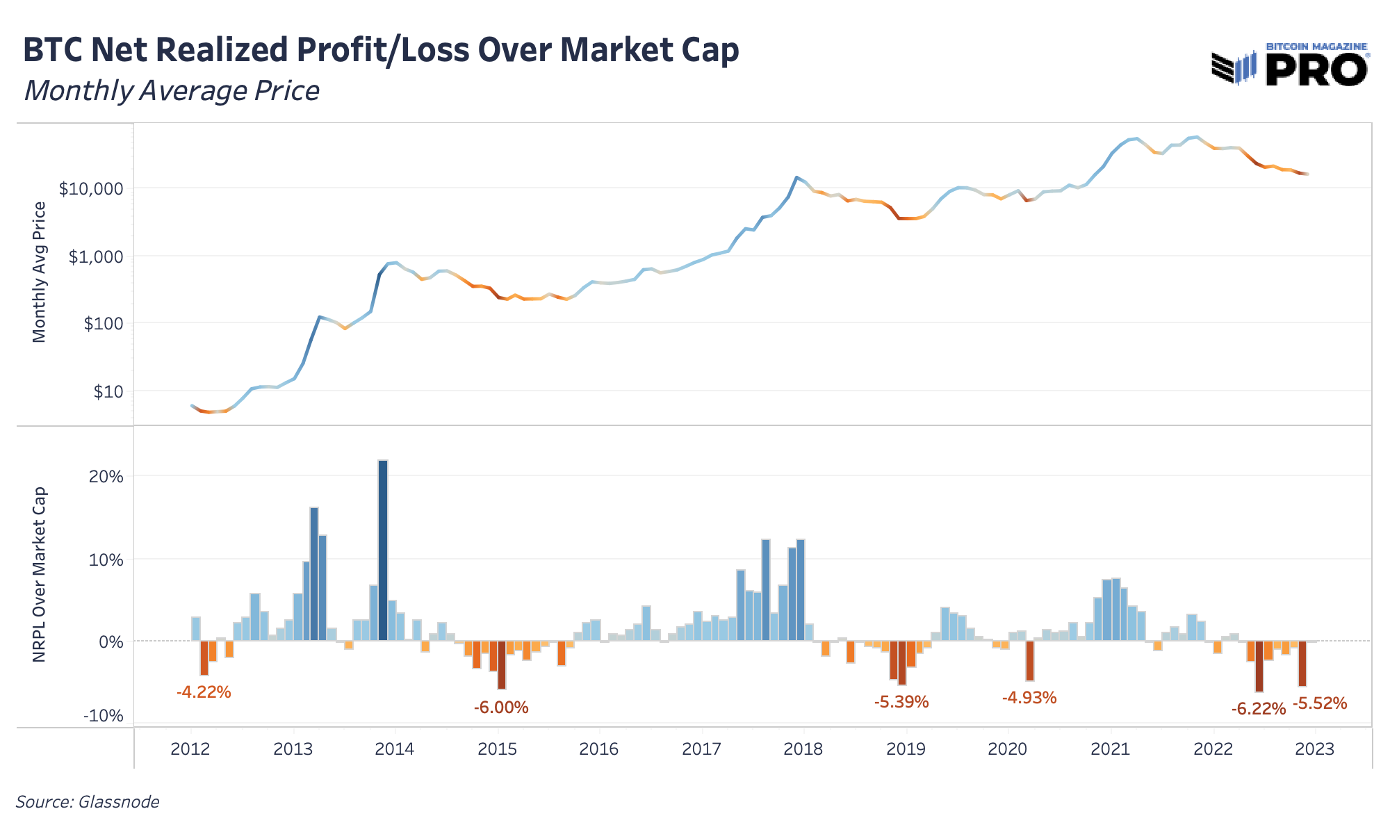 Despite Strong On-Chain Metrics, Macro Headwinds Remain 2