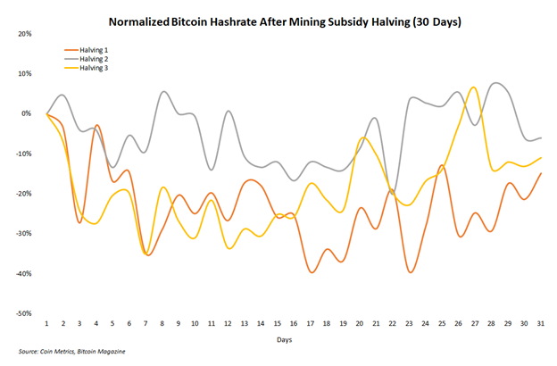 Has The Bitcoin Hash Rate Gotten Too High? 1