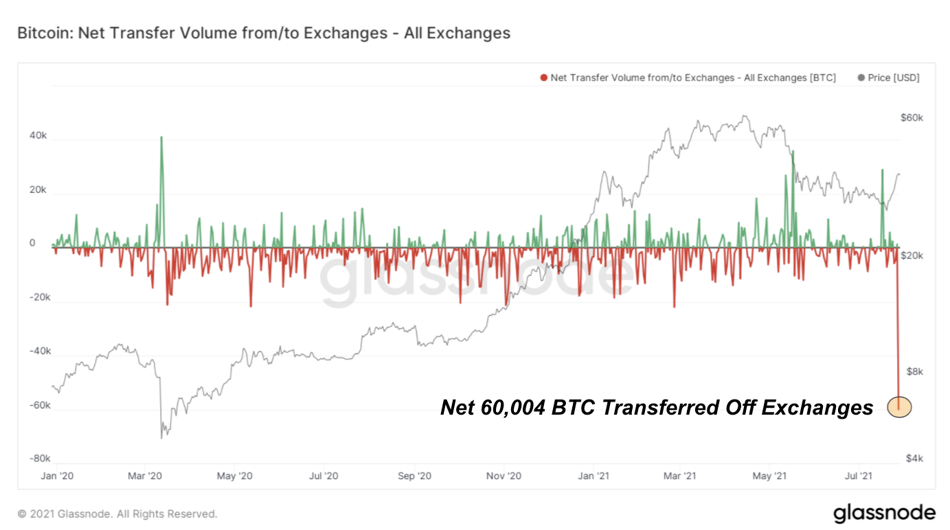Large Pockets Are Aggressively Accumulating Bitcoin 2