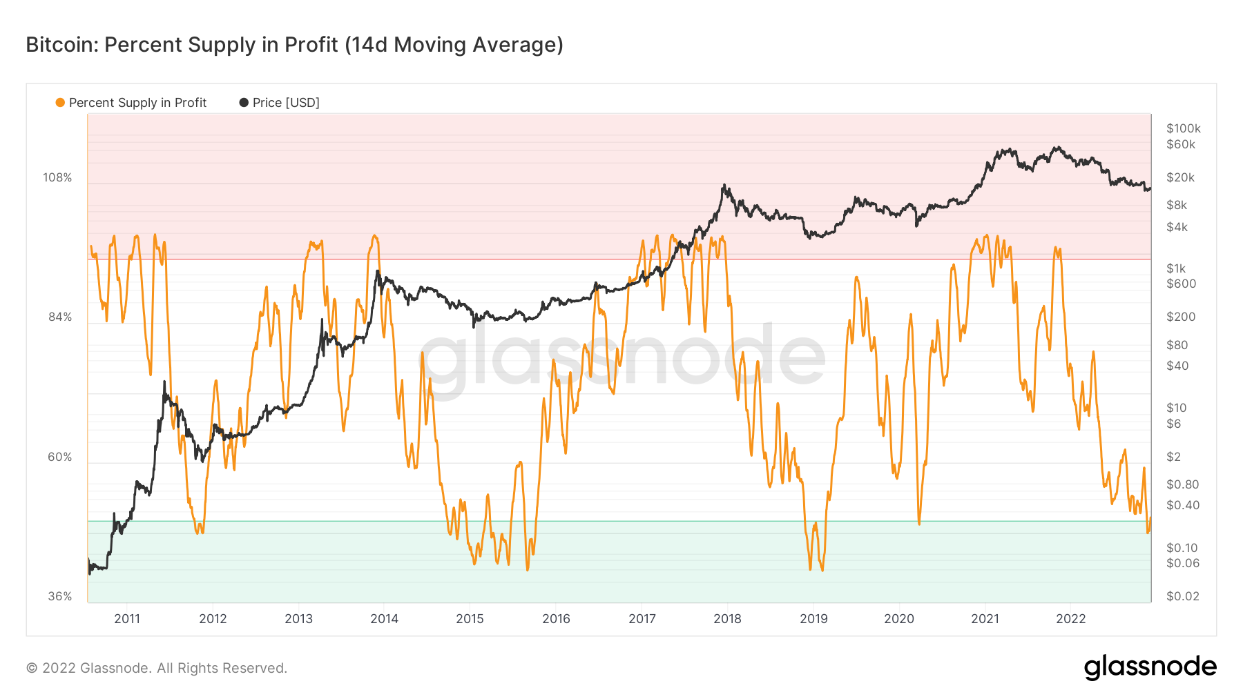 Despite Strong On-Chain Metrics, Macro Headwinds Remain 7