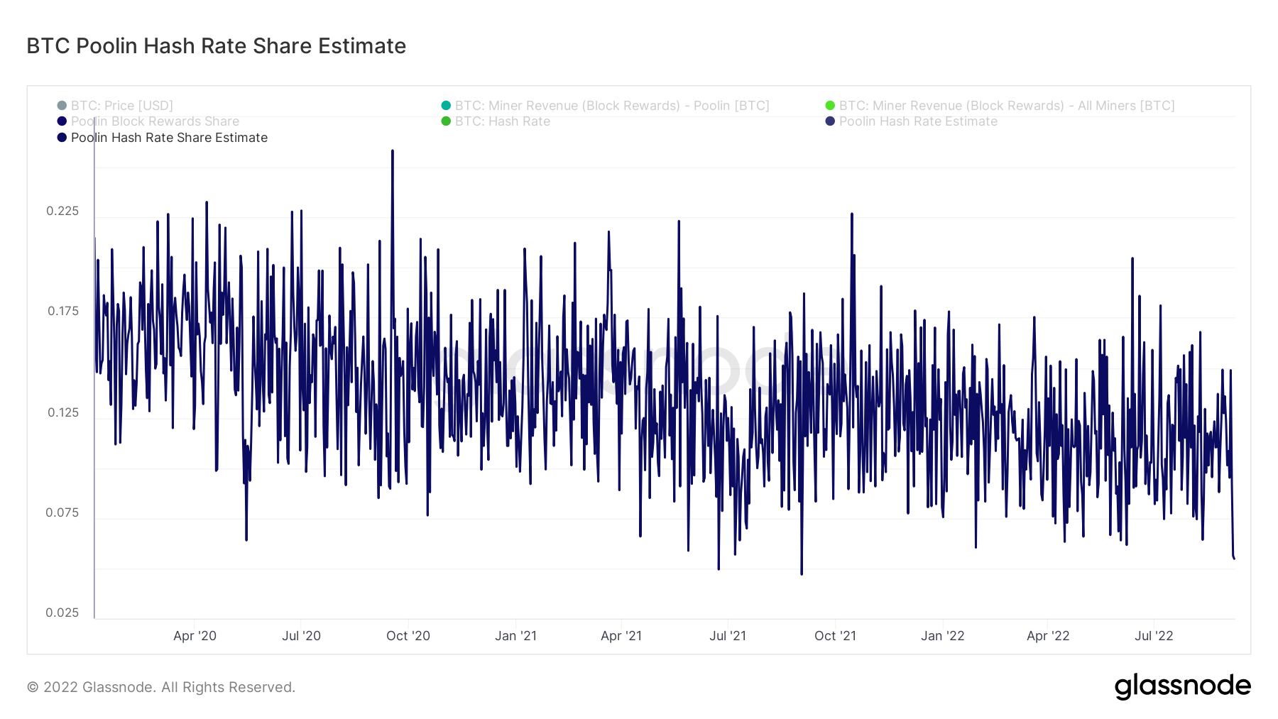 Poolin Bitcoin Mining Hash Rate Share Cut In Half 3