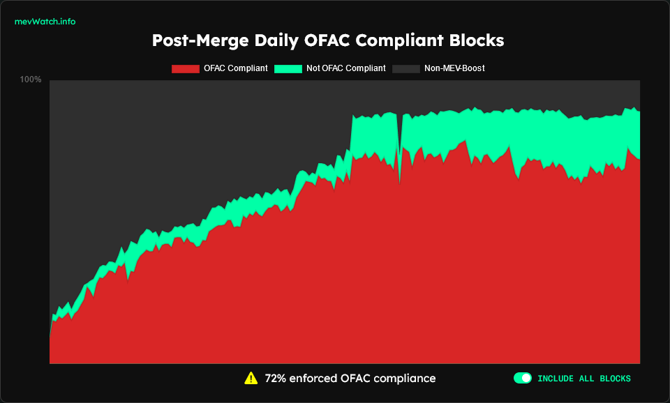 As Financial Surveillance Intensified In 2022, Bitcoin Is Needed By Individuals And Nations Alike 5