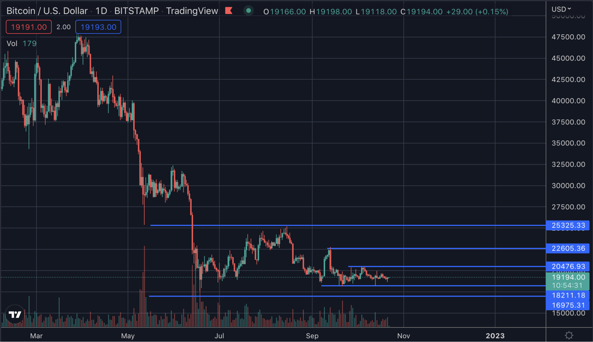 Is The Bitcoin Price Still Correlated With Financial Markets? 2