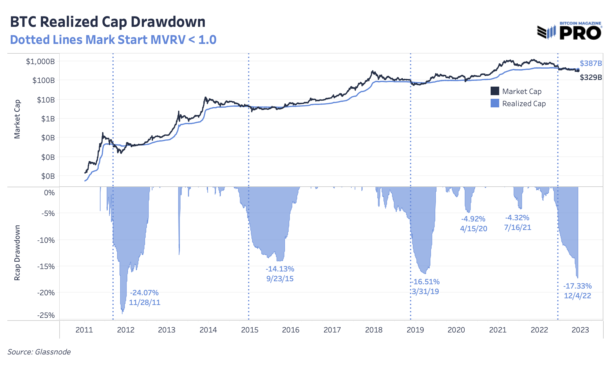 Despite Strong On-Chain Metrics, Macro Headwinds Remain 4