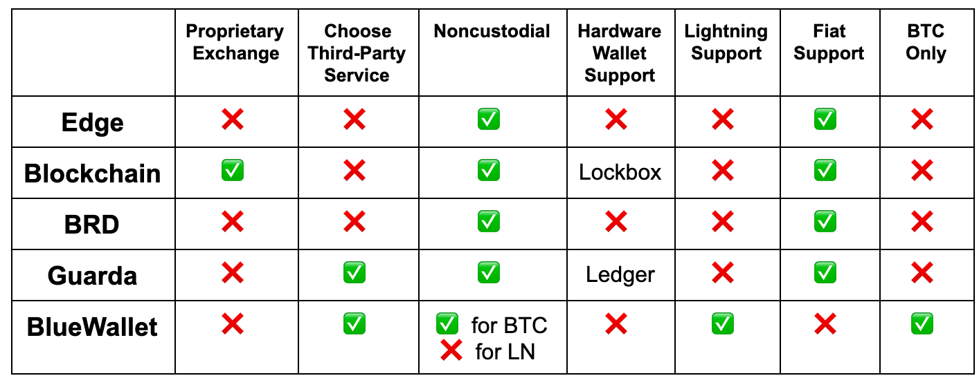 With New Exchange Features, Wallets Aren’t Just for Storing Bitcoin Anymore 2