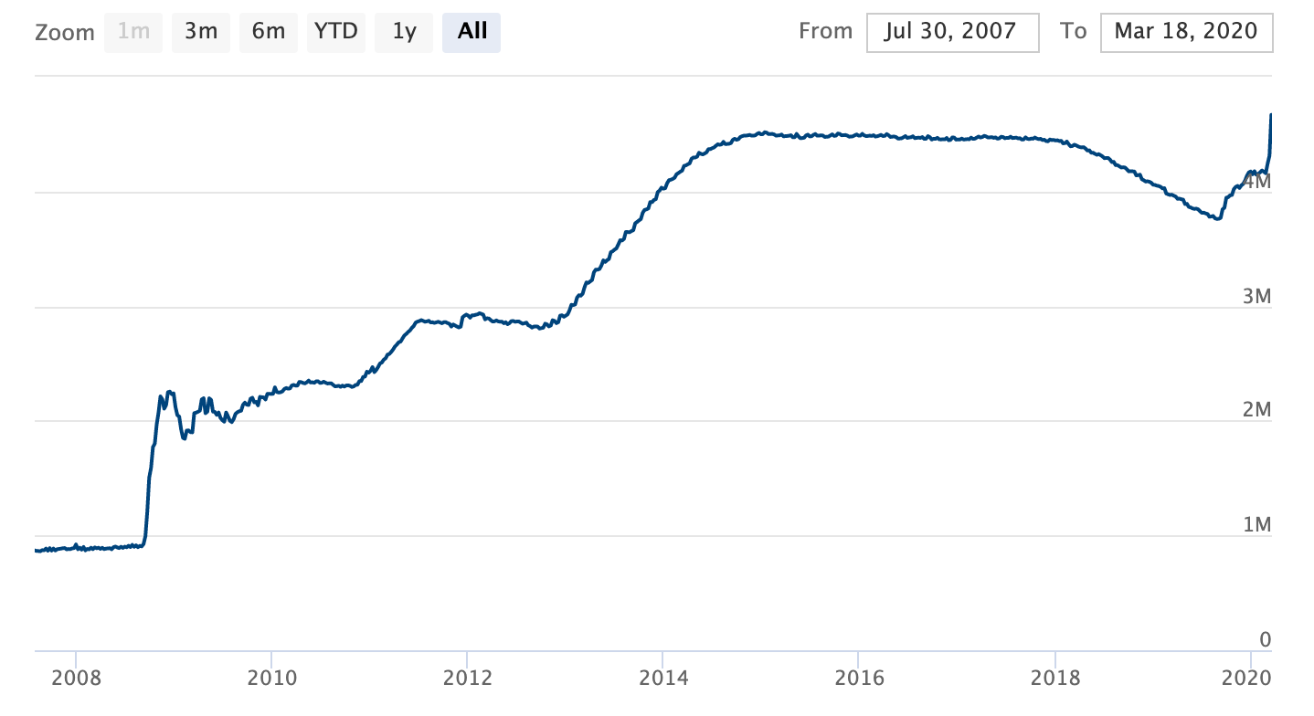 Zero Interest, Limitless Repo and QE4: The Federal Reserve’s Market Operations Explained 1