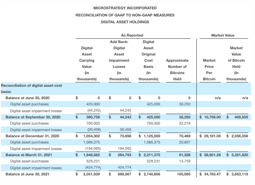 MicroStrategy Pledges to Add More Bitcoin to Corporate Balance Sheet 1