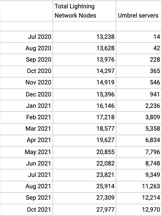 90% Of Lightning Nodes Launched In The Last Year Run On Umbrel 1