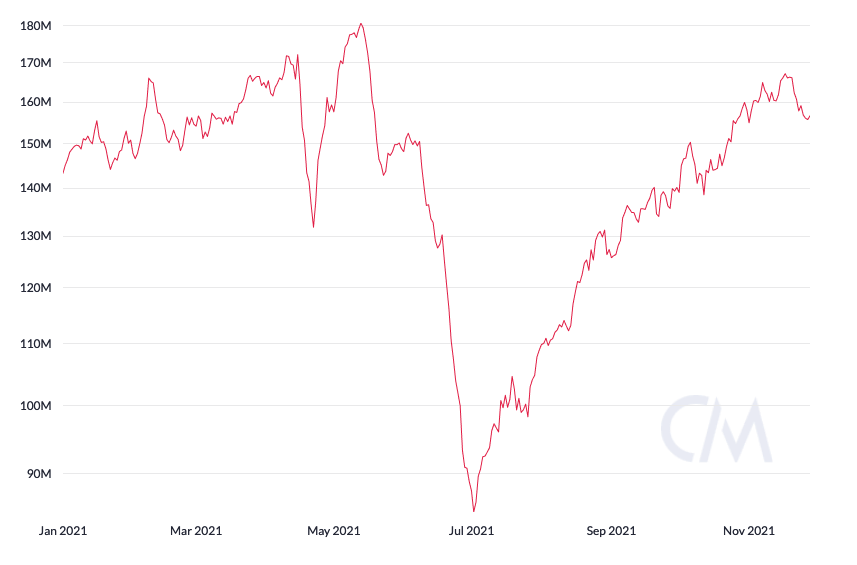 Bitcoin Hash Rate Near Full Recovery From China Ban, Close To New All-Time High 1