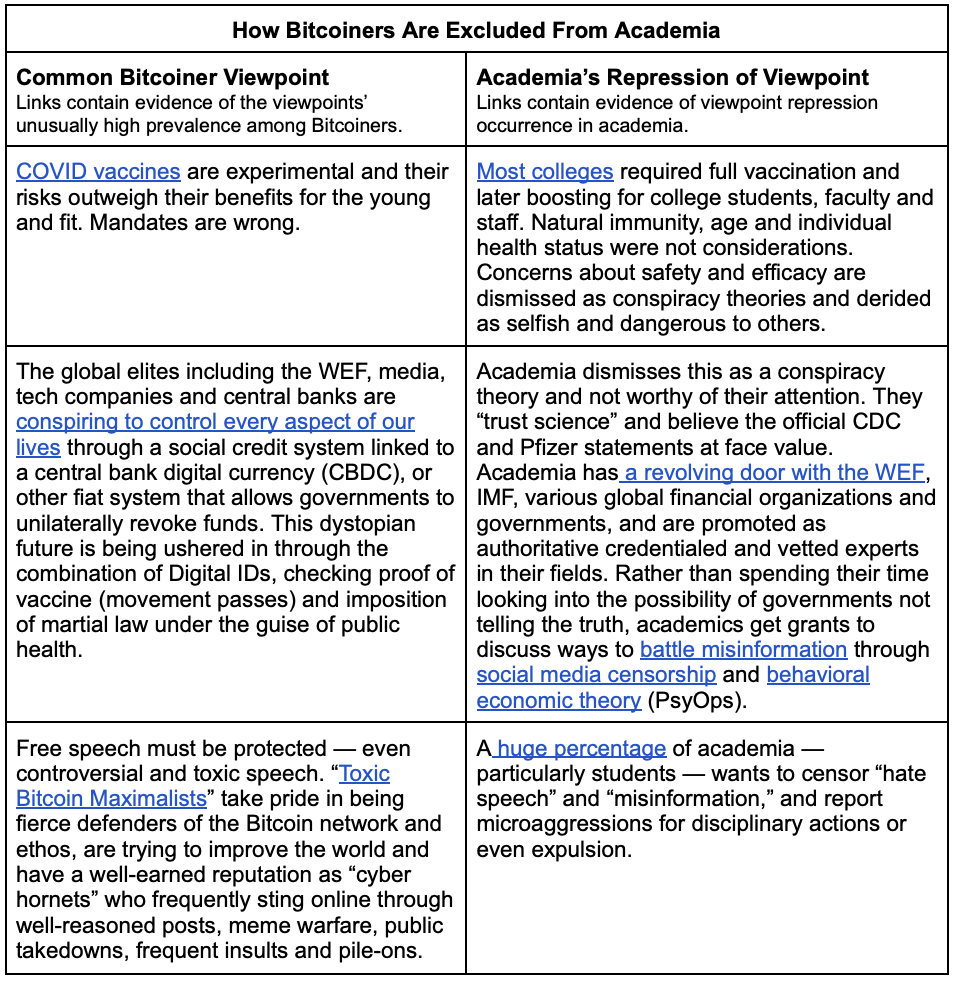 Academia Excludes Bitcoiners And Supports Tyranny 1