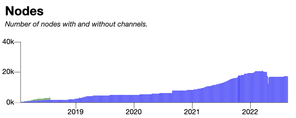 The State of Lightning One Year After El Salvador’s Bitcoin Adoption 2