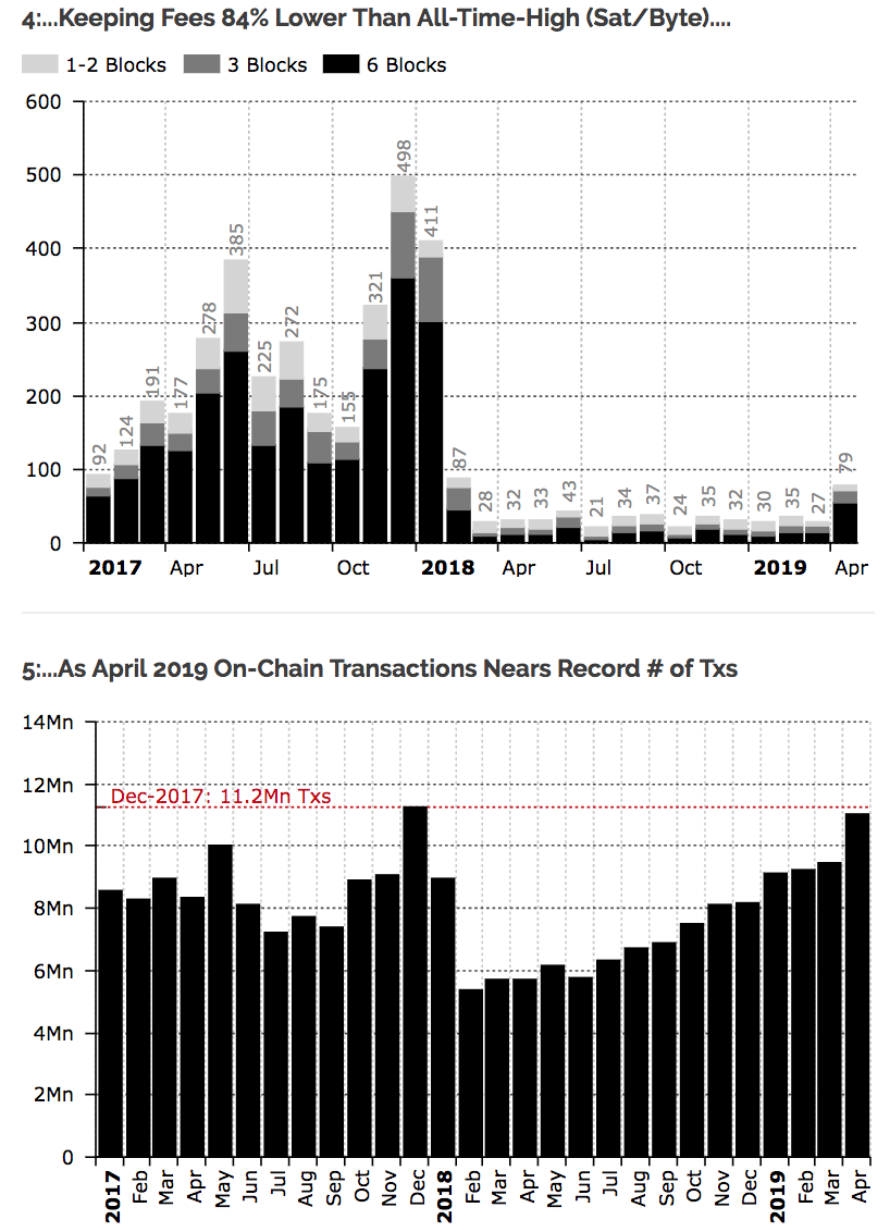 Bitcoin Transactions Spike in April While SegWit Keeps Fees Low: Report 2