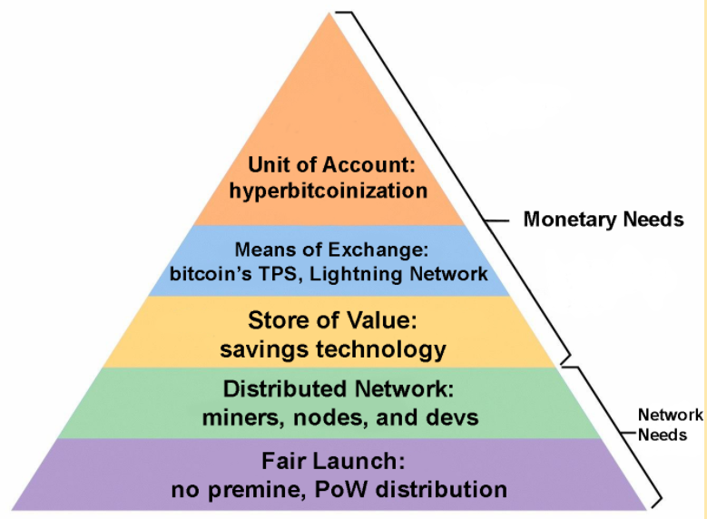 Bitcoin's Hierarchy Of Needs 1