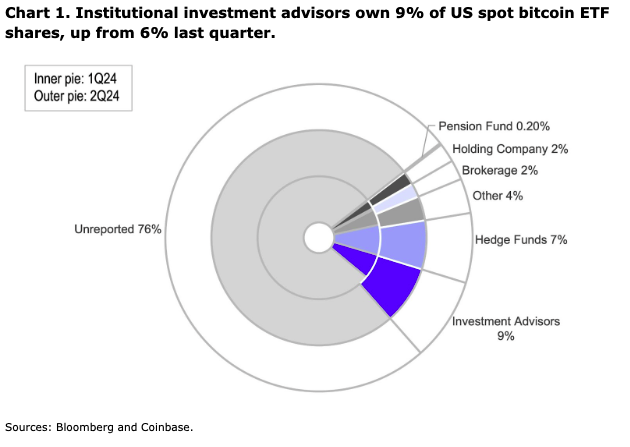 Institutional Inflows to Bitcoin ETFs Show Promising Indicator, Says Coinbase Report 1