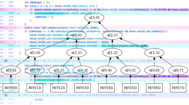Segregated Witness Enters Final Testnet Stage, Includes Lightning Network Support 1