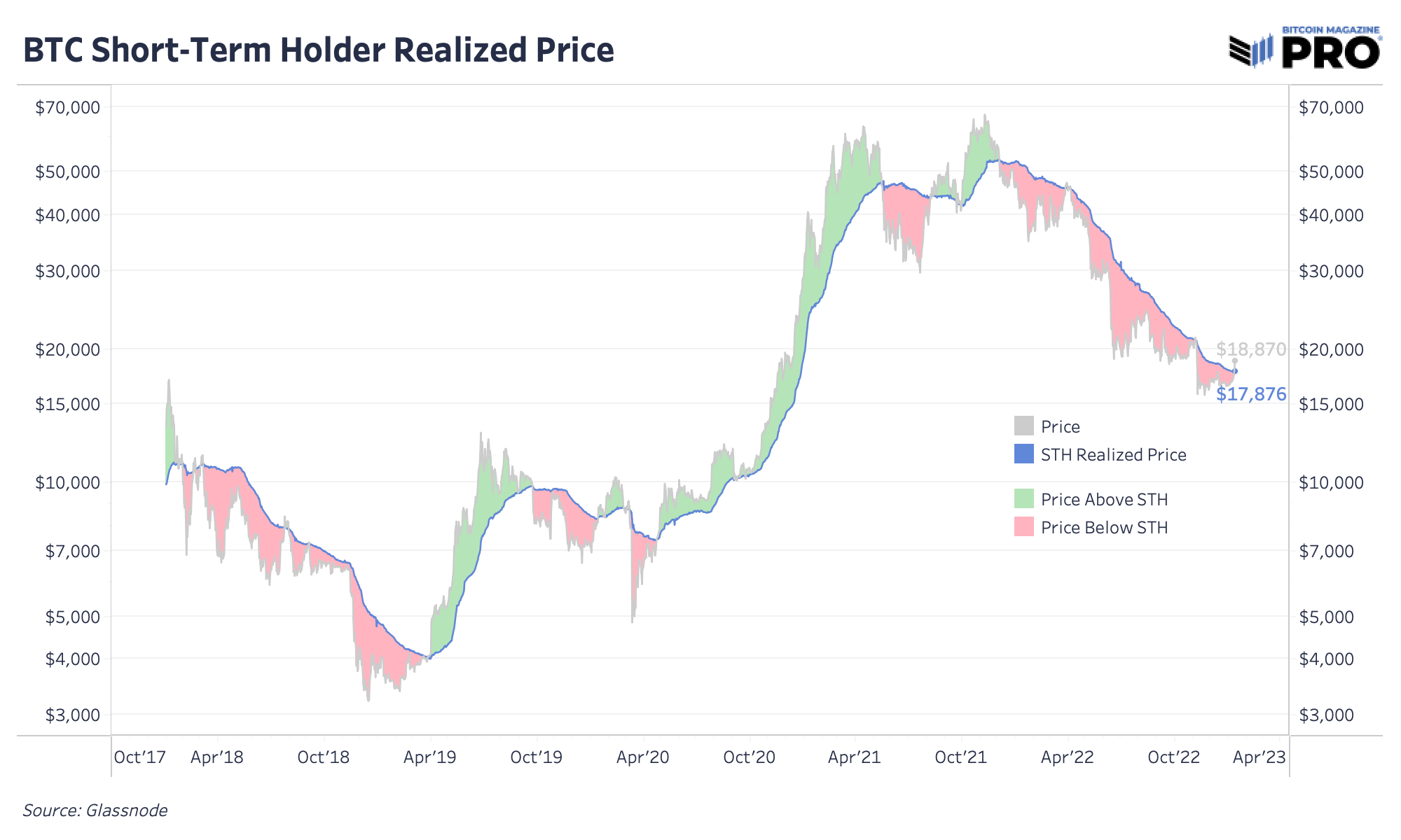 Bitcoin Price Reaches $21,000, Shorts Demolished In Biggest Squeeze Since 2021 5