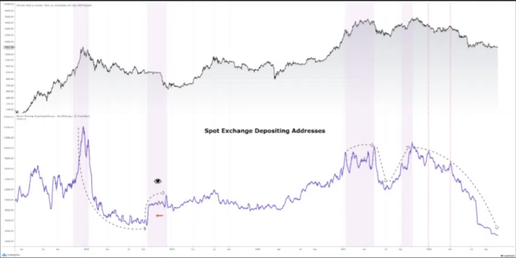Is The Bitcoin Price Still Correlated With Financial Markets? 6