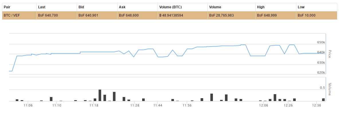 Venezuela’s Inflation to Reach 1,600% in 2017, Spurring Demand for Bitcoin 2
