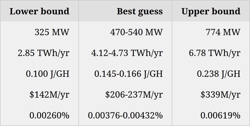 Op Ed: Bitcoin Miners Consume A Reasonable Amount of Energy — And It's All Worth It 3