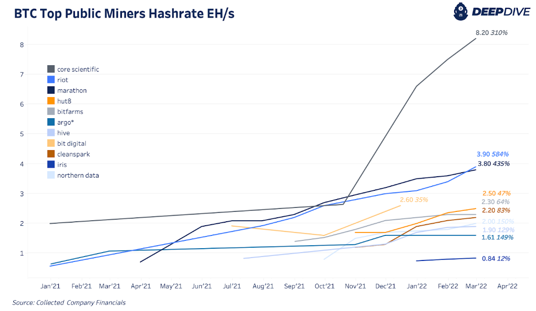 Public Bitcoin Miners Are Increasing Hash Rates, BTC Holdings 1